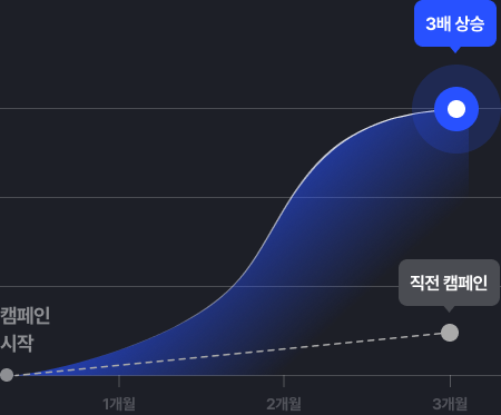 캠페인 전환율 +322% 차트 (이미지 교체 영역)